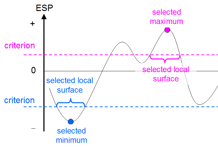 How a criterion value defines the local surface around a selected surface maximum or minimum