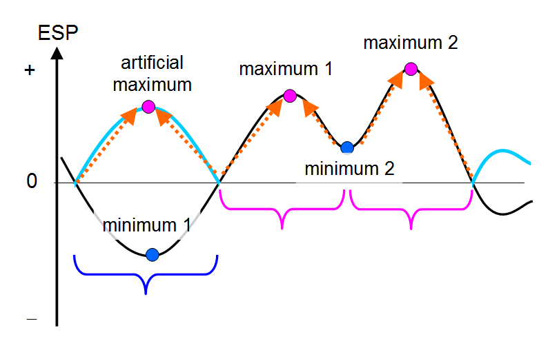 Partition of the molecular surface into regions belonging to each surface maximum and minimum