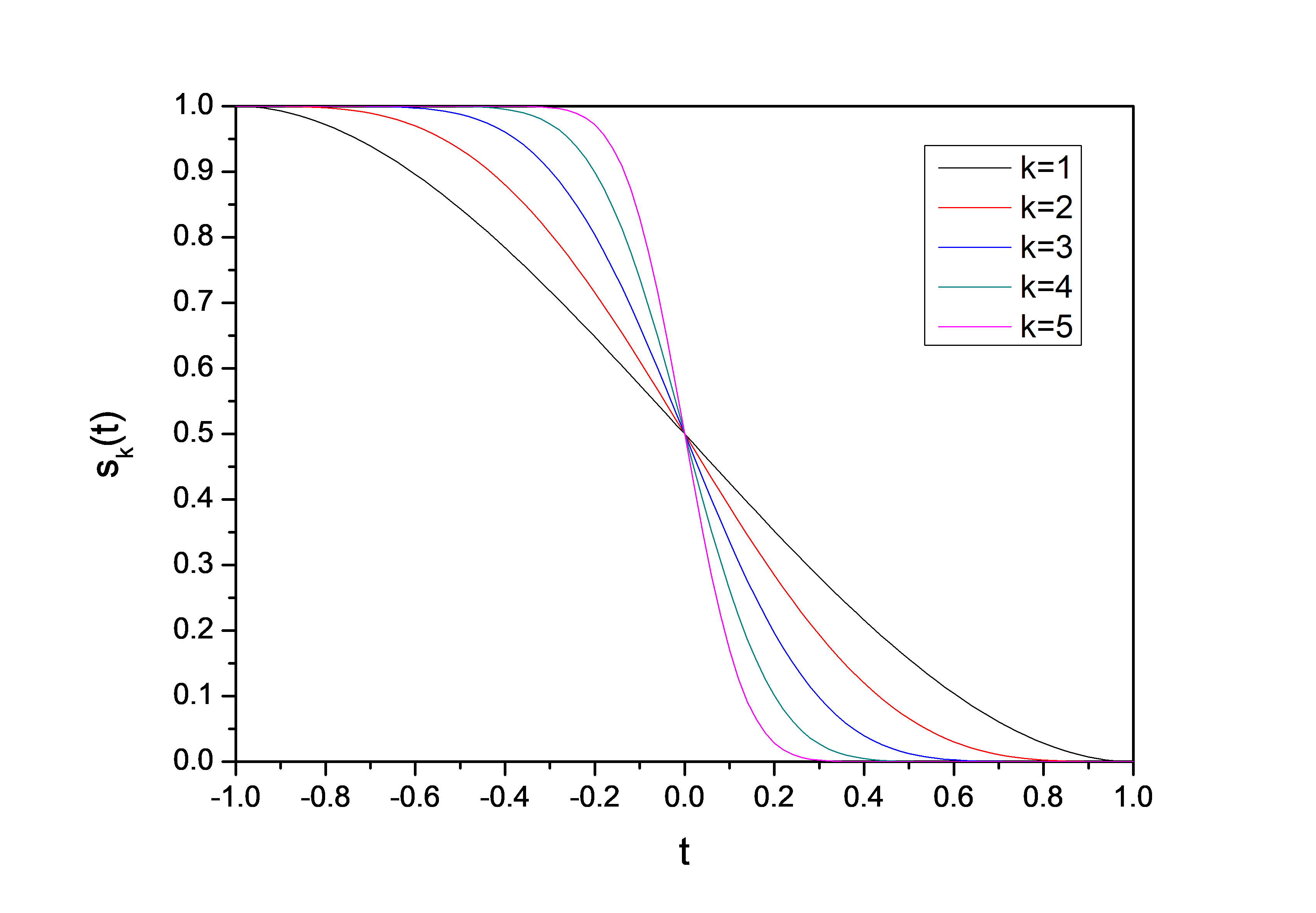 The polynomial switching function s_k(t) of the Becke partitioning for k = 1 to 5