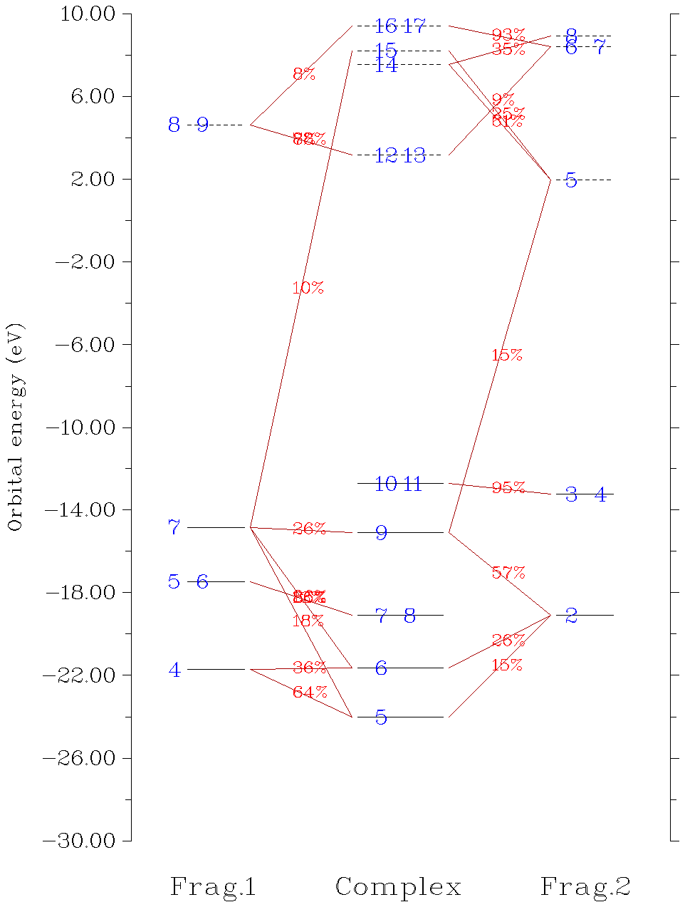 Orbital interaction diagram of a two-fragment complex, showing the fragment orbitals, the complex orbitals and the percentage contribution of each fragment orbital