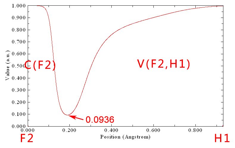 ELF curve map giving ELF(C-V)