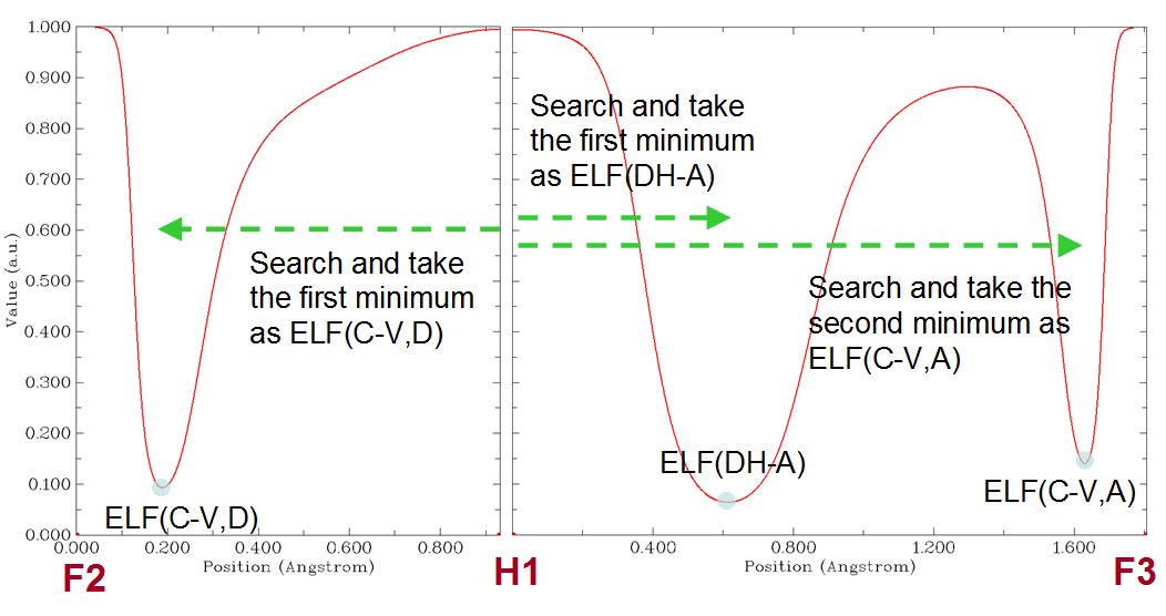 Locating ELF(C-V,D), ELF(DH-A) and ELF(C-V,A) on ELF curve maps