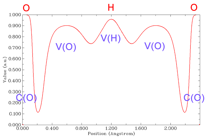 ELF curve map of H2OH+OH2
