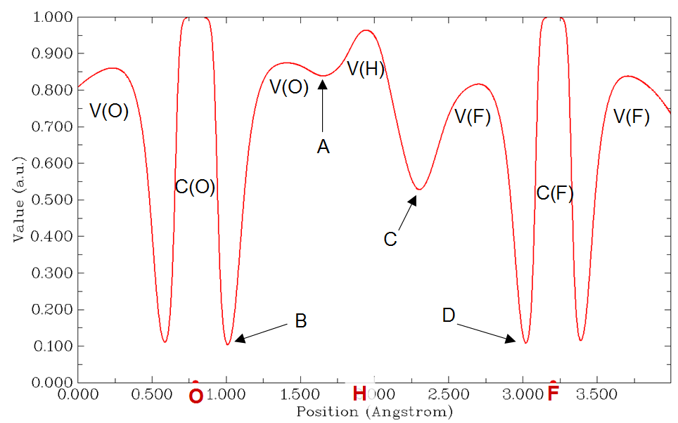 ELF curve map of F-HO-H