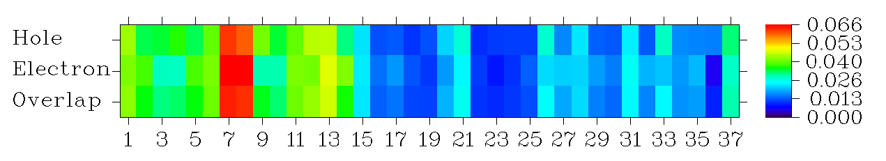 Heat map of the hole, electron and overlap distributions of the 37 excitations of a system, with the value scale at the right