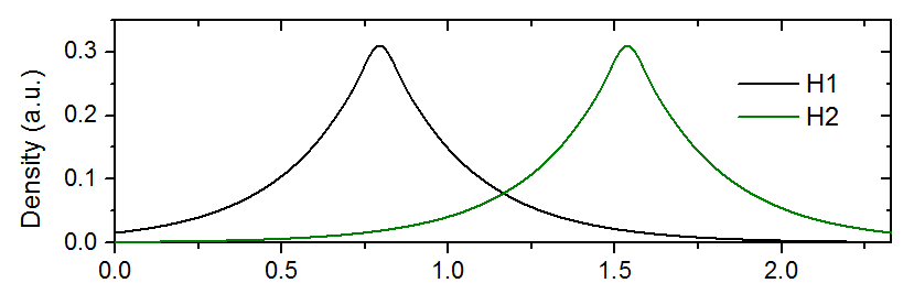 Line plot of the spherically averaged free-state atomic densities of two hydrogen atoms, labelled 'H1' (black) and 'H2' (green), against an unlabelled coordinate from 0.0 to about 2.3, y axis 'Density (a.u.)'.