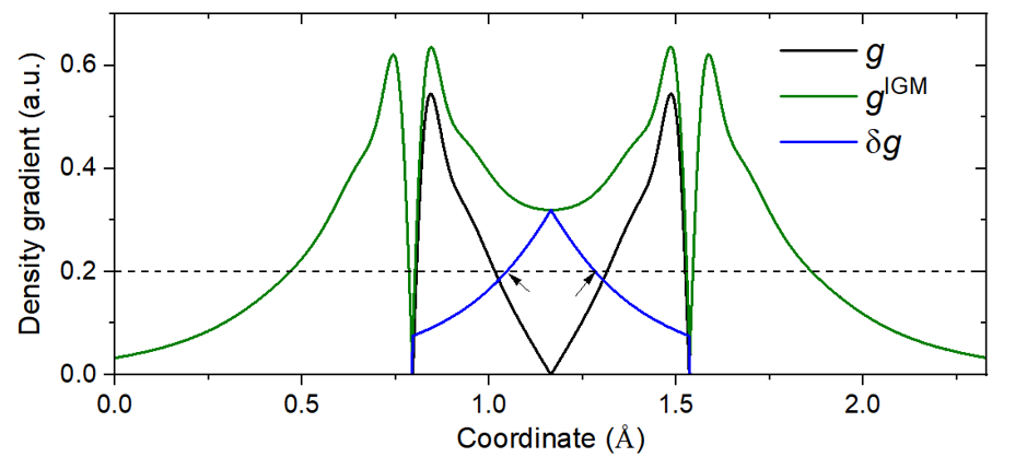 Line plot of the IGM functions along an intermolecular coordinate: black 'g', green 'g^IGM' and blue 'delta g', with a horizontal dashed line at 0.2 and two small arrows marking the intersections where delta g crosses it; y axis 'Density gradient (a.u.)', x axis 'Coordinate (Angstrom)'.