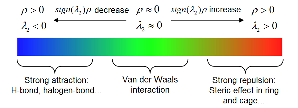 Colour-bar legend for the sign(lambda_2)rho scale: a blue-to-green-to-red bar annotated 'Strong attraction: H-bond, halogen-bond...', 'Van der Waals interaction' and 'Strong repulsion: Steric effect in ring and cage...', with 'sign(lambda_2)rho decrease / increase' arrows and the ranges rho>0, lambda_2<0 at the left and rho>0, lambda_2>0 at the right.