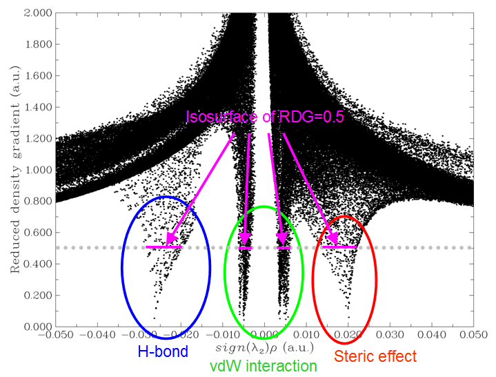 Black-and-white RDG scatter plot (y: Reduced density gradient 0-2.000 a.u.; x: sign(lambda_2)rho -0.05 to 0.05 a.u.) annotated with magenta arrows to an 'Isosurface of RDG=0.5' dotted line and blue, green and red ellipses labelling the H-bond, vdW interaction and steric effect regions.