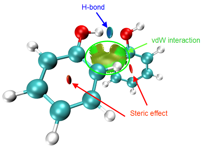 Ball-and-stick model of a two-molecule complex with the colour-filled NCI isosurface between the molecules, annotated by arrows: blue 'H-bond', green 'vdW interaction' and red 'Steric effect'.