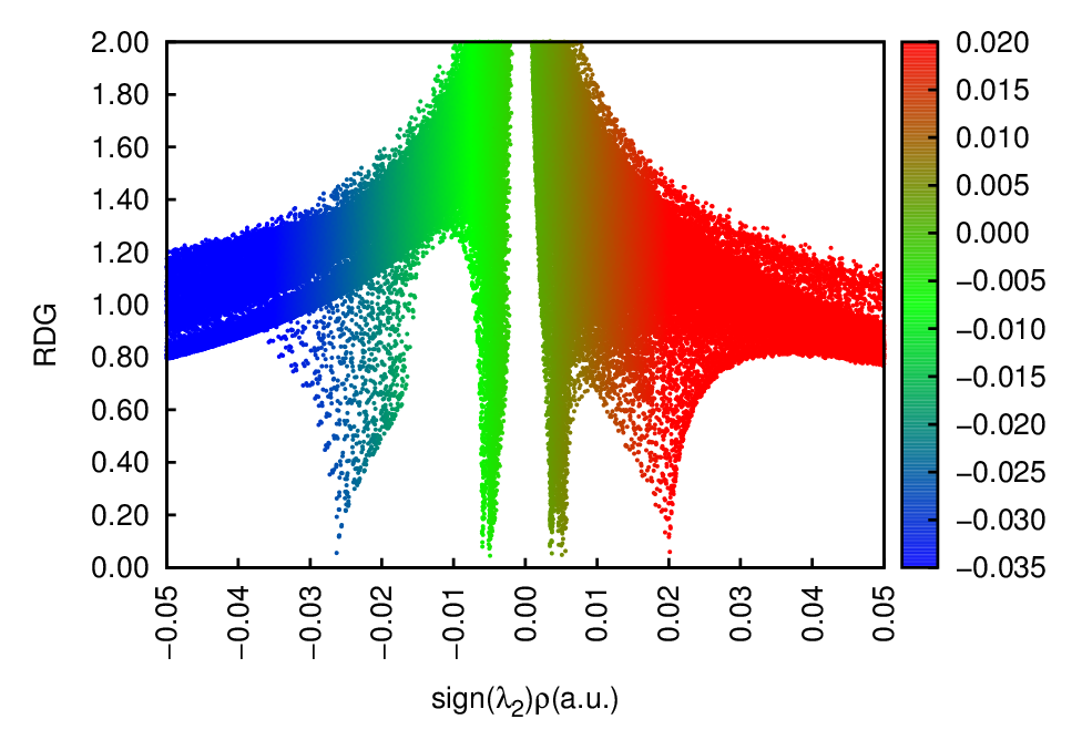 Colour-mapped RDG scatter plot: points coloured by sign(lambda_2)rho, with a vertical colour bar at the right spanning 0.020 down to -0.035, axis labels 'RDG' and 'sign(lambda_2)rho(a.u.)'.