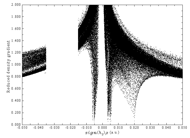 Black-and-white RDG scatter plot spanning sign(lambda_2)rho from -0.05 to 0.05 a.u. with an abrupt vertical cut near -0.037 a.u., i.e. the blunt low-density cutoff produced by a loose density threshold.