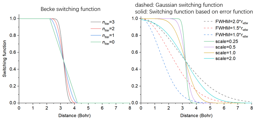 Becke switching function and Gaussian/error-function switching functions