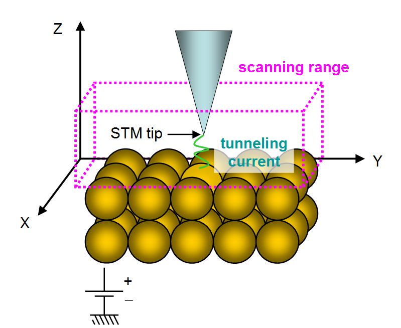 Schematic of scanning tunneling microscopy