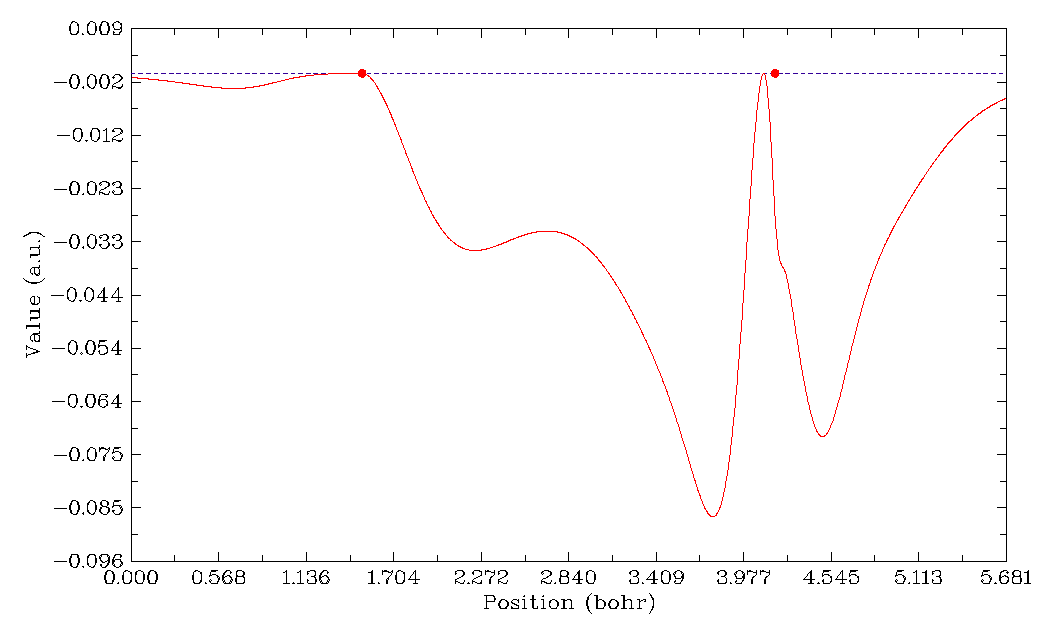 Curve map produced by the line plotting function