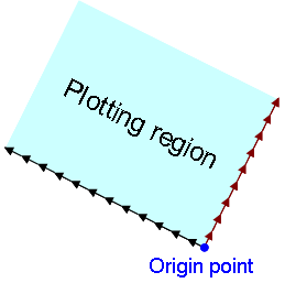 How the plotting region is determined in mode 6