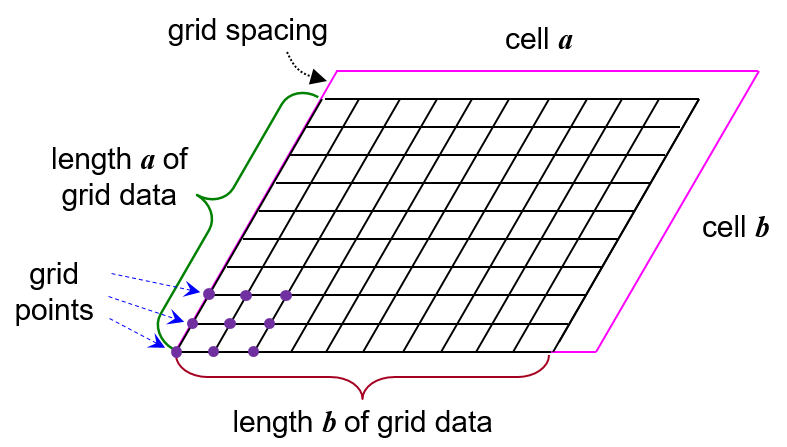 Relationship between the grid data and the cell