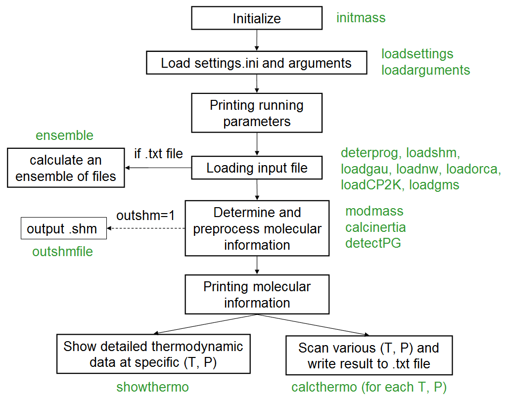 Flow chart of the Shermo main program