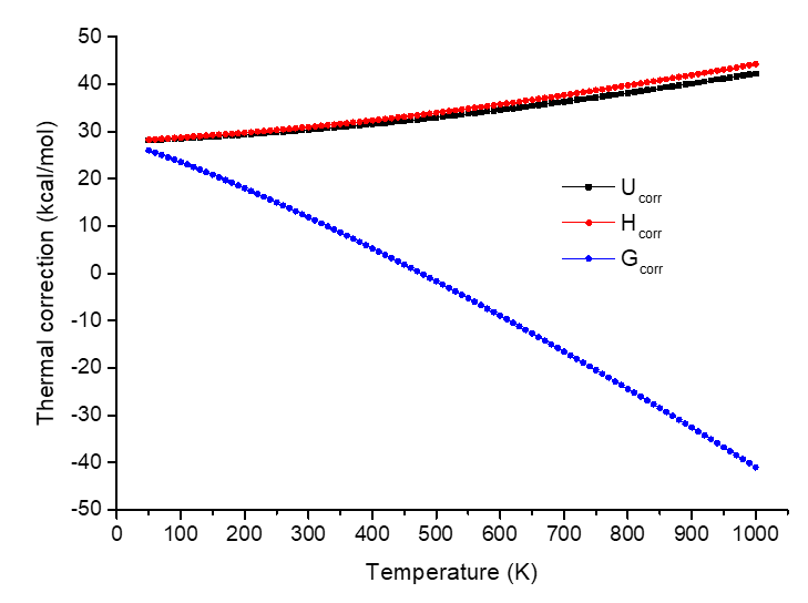 Variation of Gcorr with temperature, plotted with Origin from scan_UHG.txt